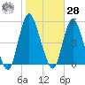 Sayreville tide chart for Saturday, October 28, 2023