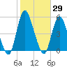Sayreville tide chart for Sunday, October 29, 2023