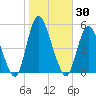 Sayreville tide chart for Monday, October 30, 2023