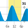 Sayreville tide chart for Tuesday, October 31, 2023