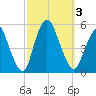 Sayreville tide chart for Tuesday, October 3, 2023