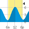 Sayreville tide chart for Wednesday, October 4, 2023