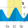 Sayreville tide chart for Thursday, October 5, 2023
