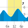Sayreville tide chart for Saturday, October 7, 2023