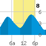 Sayreville tide chart for Sunday, October 8, 2023