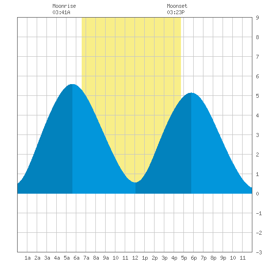 Sayreville tide chart for Friday, November 10, 2023