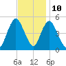 Sayreville tide chart for Friday, November 10, 2023