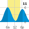 Sayreville tide chart for Saturday, November 11, 2023