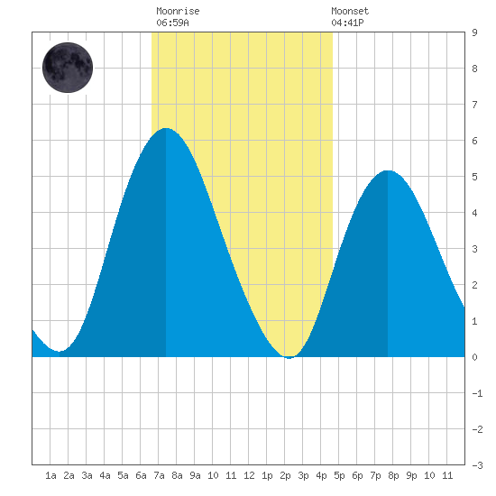 Sayreville tide chart for Monday, November 13, 2023