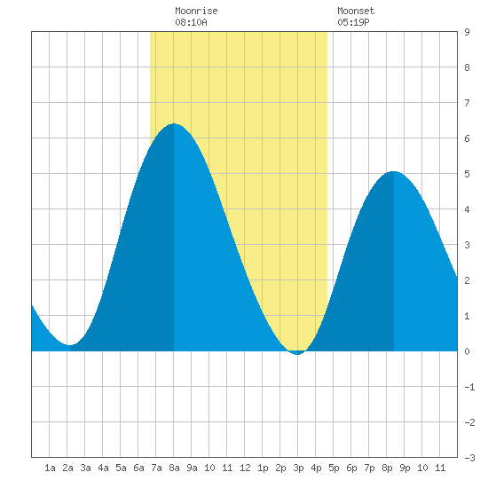 Sayreville tide chart for Tuesday, November 14, 2023