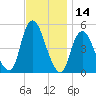 Sayreville tide chart for Tuesday, November 14, 2023
