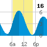 Sayreville tide chart for Thursday, November 16, 2023