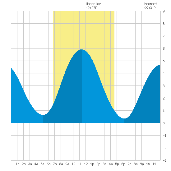 Sayreville tide chart for Saturday, November 18, 2023