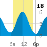 Sayreville tide chart for Saturday, November 18, 2023