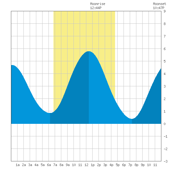 Sayreville tide chart for Sunday, November 19, 2023