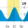 Sayreville tide chart for Sunday, November 19, 2023