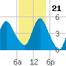 Sayreville tide chart for Tuesday, November 21, 2023