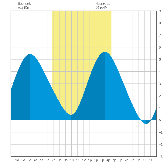 Sayreville tide chart for Wednesday, November 22, 2023