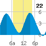Sayreville tide chart for Wednesday, November 22, 2023