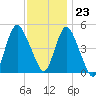 Sayreville tide chart for Thursday, November 23, 2023