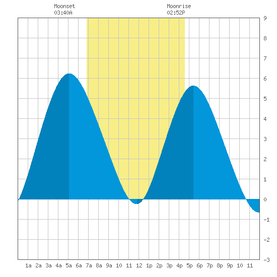 Sayreville tide chart for Friday, November 24, 2023