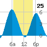 Sayreville tide chart for Saturday, November 25, 2023