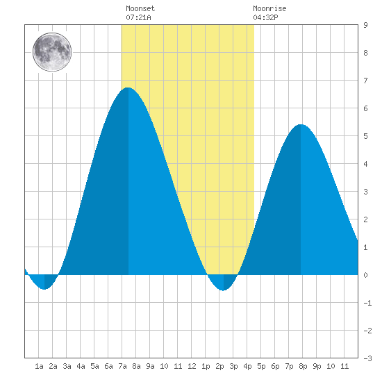 Sayreville tide chart for Monday, November 27, 2023