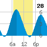 Sayreville tide chart for Tuesday, November 28, 2023