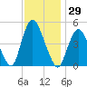 Sayreville tide chart for Wednesday, November 29, 2023