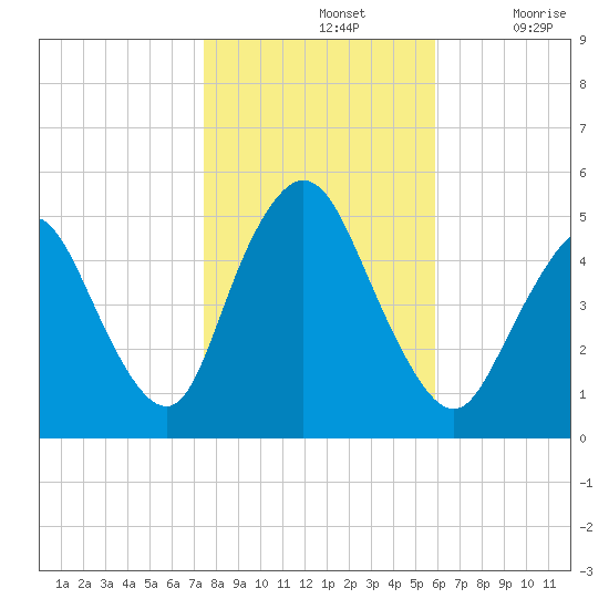 Sayreville tide chart for Thursday, November 2, 2023