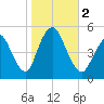 Sayreville tide chart for Thursday, November 2, 2023