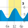 Sayreville tide chart for Friday, November 3, 2023