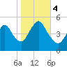Sayreville tide chart for Saturday, November 4, 2023