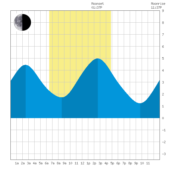 Sayreville tide chart for Sunday, November 5, 2023