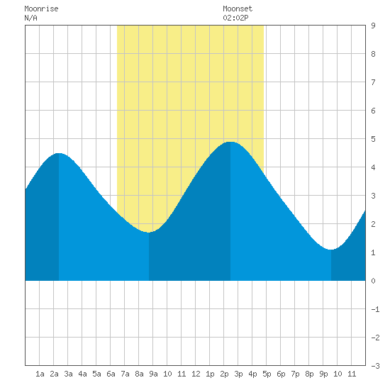 Sayreville tide chart for Monday, November 6, 2023