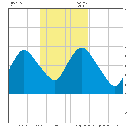 Sayreville tide chart for Tuesday, November 7, 2023