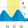 Sayreville tide chart for Tuesday, November 7, 2023