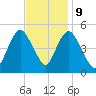 Sayreville tide chart for Thursday, November 9, 2023
