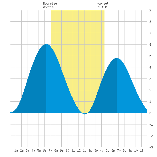 Sayreville tide chart for Monday, December 11, 2023