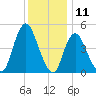 Sayreville tide chart for Monday, December 11, 2023