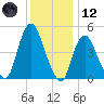 Sayreville tide chart for Tuesday, December 12, 2023