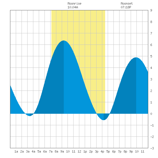 Sayreville tide chart for Friday, December 15, 2023