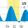 Sayreville tide chart for Friday, December 15, 2023