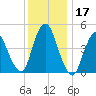 Sayreville tide chart for Sunday, December 17, 2023