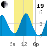 Sayreville tide chart for Tuesday, December 19, 2023