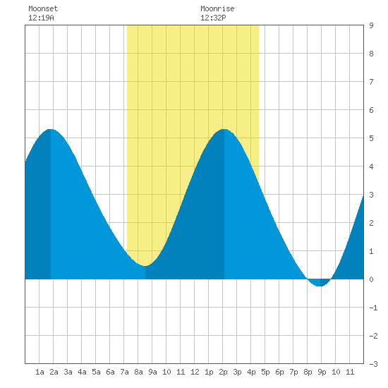 Sayreville tide chart for Wednesday, December 20, 2023