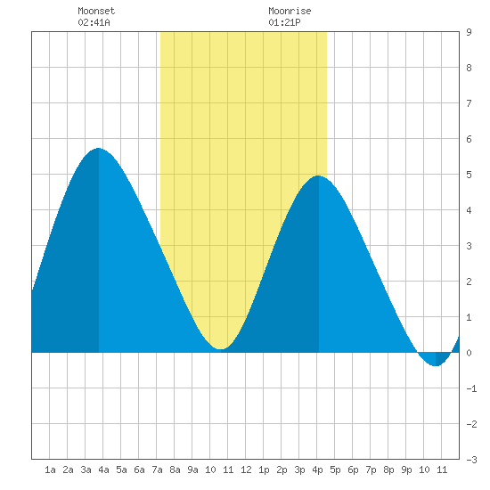Sayreville tide chart for Friday, December 22, 2023