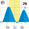 Sayreville tide chart for Tuesday, December 26, 2023