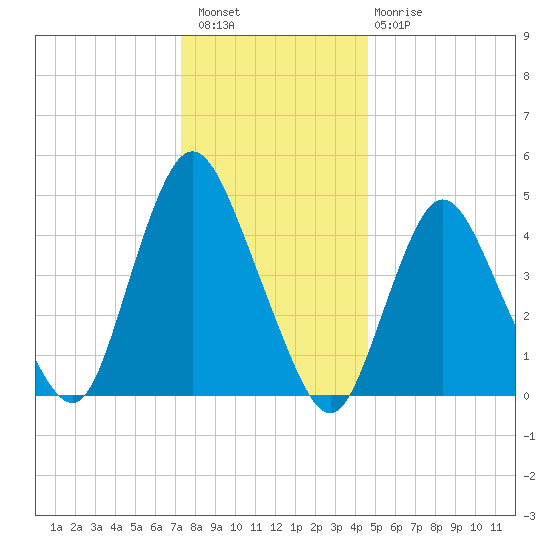 Sayreville tide chart for Wednesday, December 27, 2023
