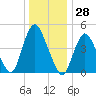 Sayreville tide chart for Thursday, December 28, 2023